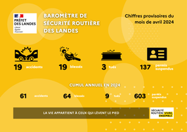 Baromètre de la sécurité routière dans les Landes-avril 2024